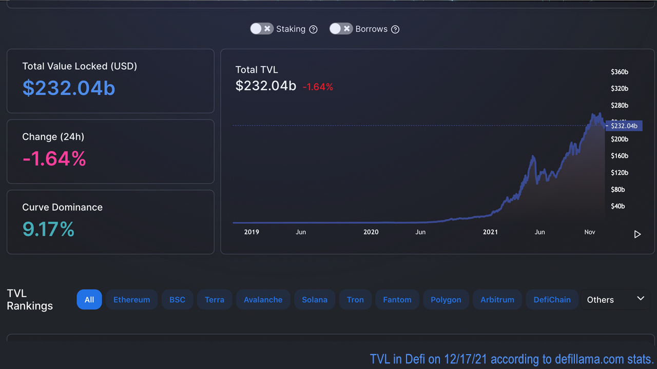 Value Locked in Defi Continues to Slide, ETH Defi Dominates by 65%, Solana Transactions Reign – Defi Bitcoin News