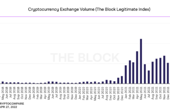 Derivatives, Spot Markets, Dex Swaps — 30 Day Crypto Trade Volumes Slipped Across the Board Last Month – Market Updates Bitcoin News