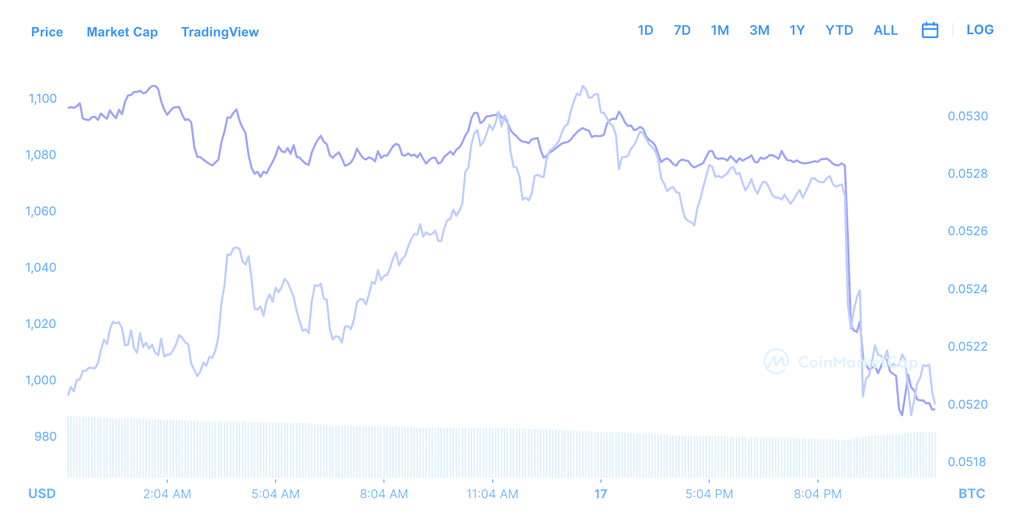 Bitcoin Breaches $19,000, Ethereum Dips Below $1,000