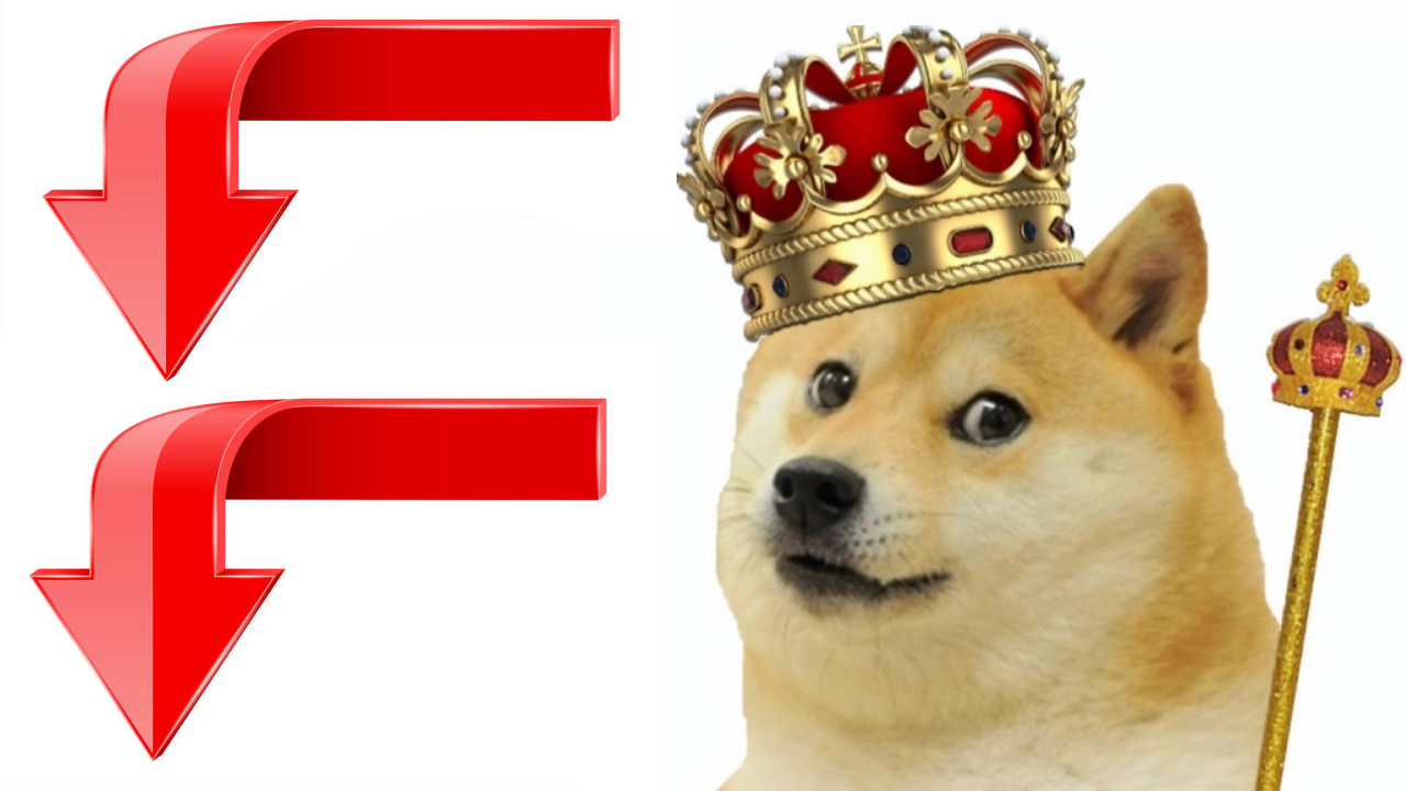 Meme Token King Dogecoin Lost 91% in Value Since Last Year's High, DOGE Mining Revenue Plummets – Market Updates Bitcoin News