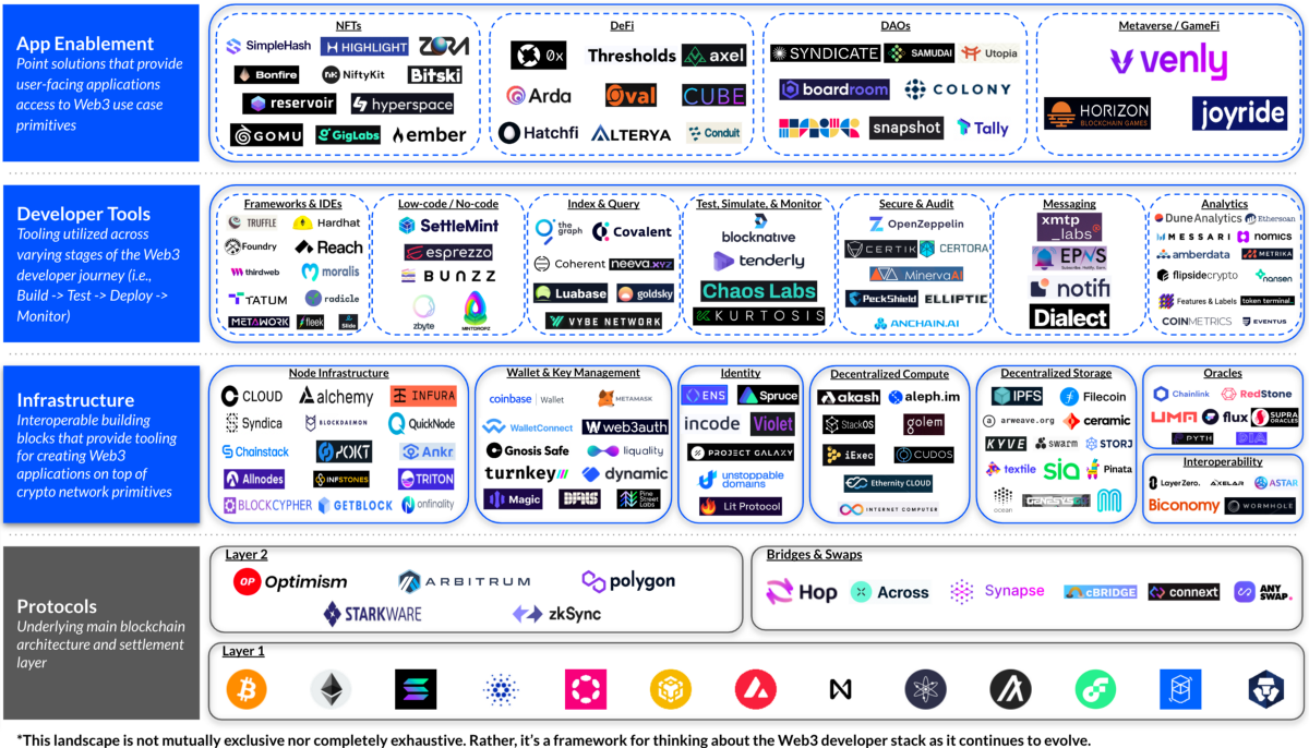 A simple guide to the web3 developer stack | by Coinbase | Sep, 2022