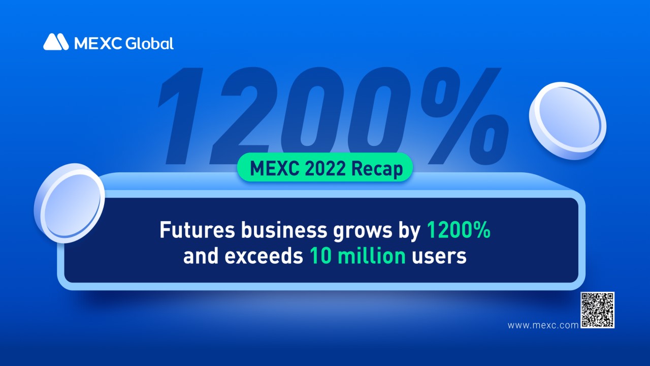 Futures Business Grows by 1200% and Exceeds 10 Million Users – Sponsored Bitcoin News