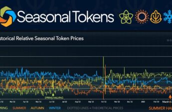 Summer's Price Rises After the Halving as Expected – Press release Bitcoin News