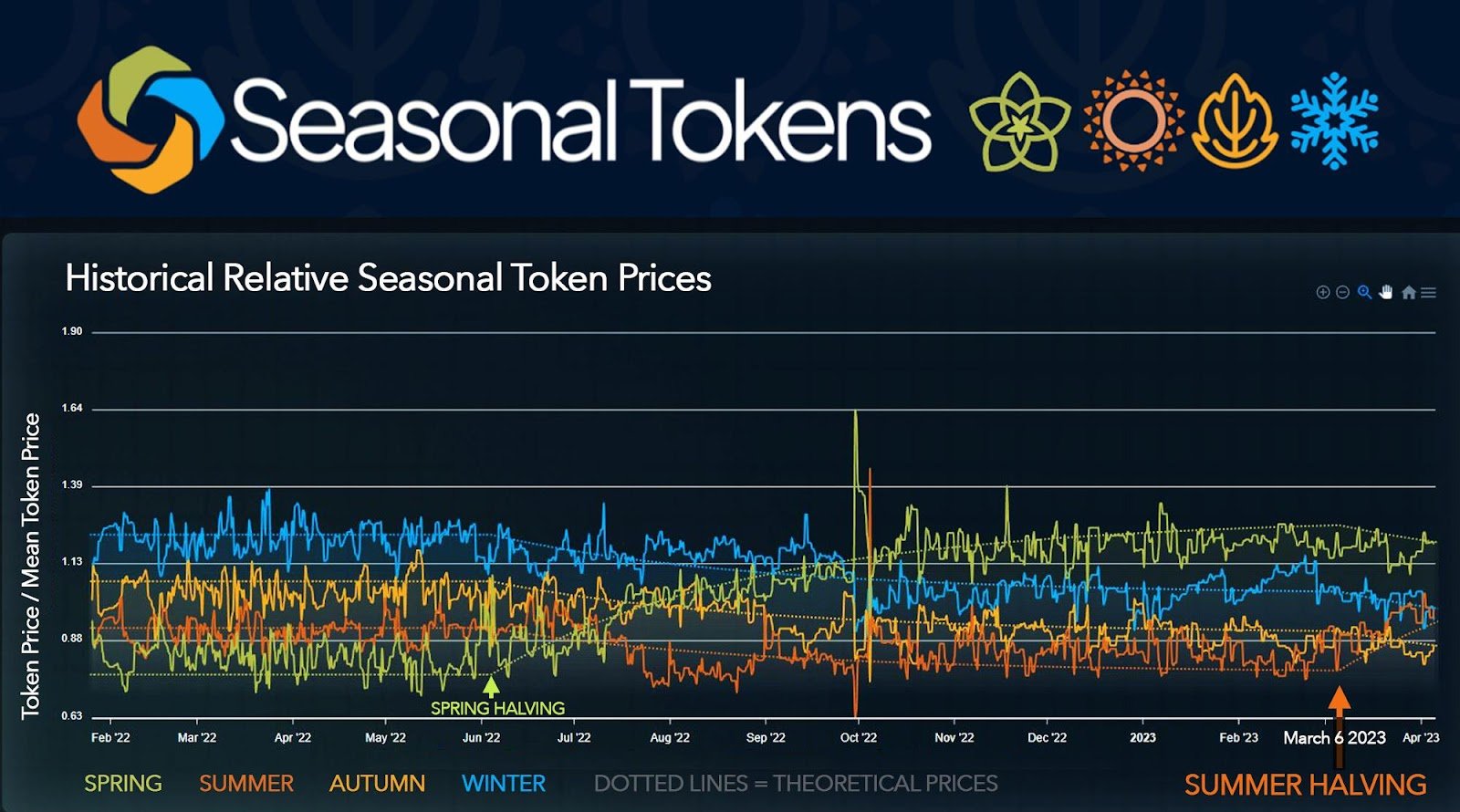 Summer's Price Rises After the Halving as Expected – Press release Bitcoin News