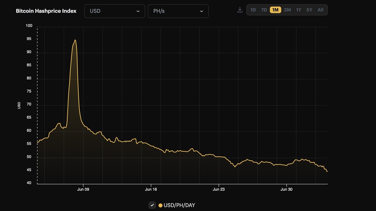 Bitcoin’s Daily Mining Revenue Dollar Value Plummets to Historic Low