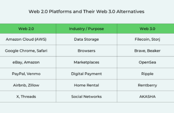 A comparison table between different applications with the same purposes in Web 2.0 vs. Web 3.0.