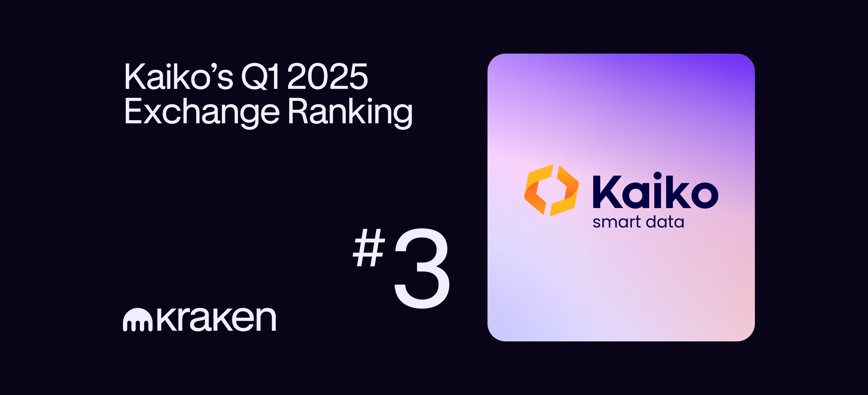 Kraken climbs to #3 in Kaiko’s Q1 2025 global exchange ranking